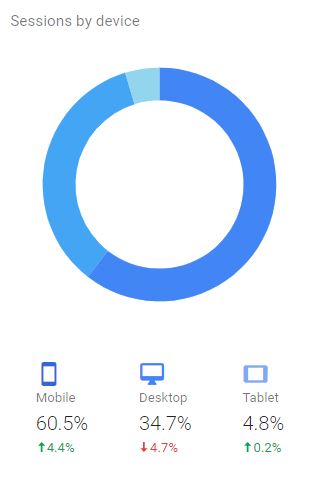 Cannabliss & Co Sessions by Device Statistics