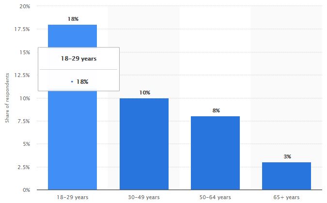 StatistaMarijuanaConsumptionStatistics2017