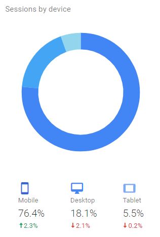 The Grove Sessions by Device Statistics