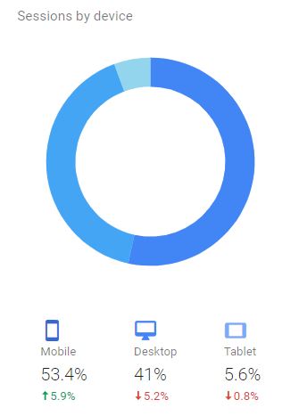 Whole Circle Farms Sessions by Device Statistics