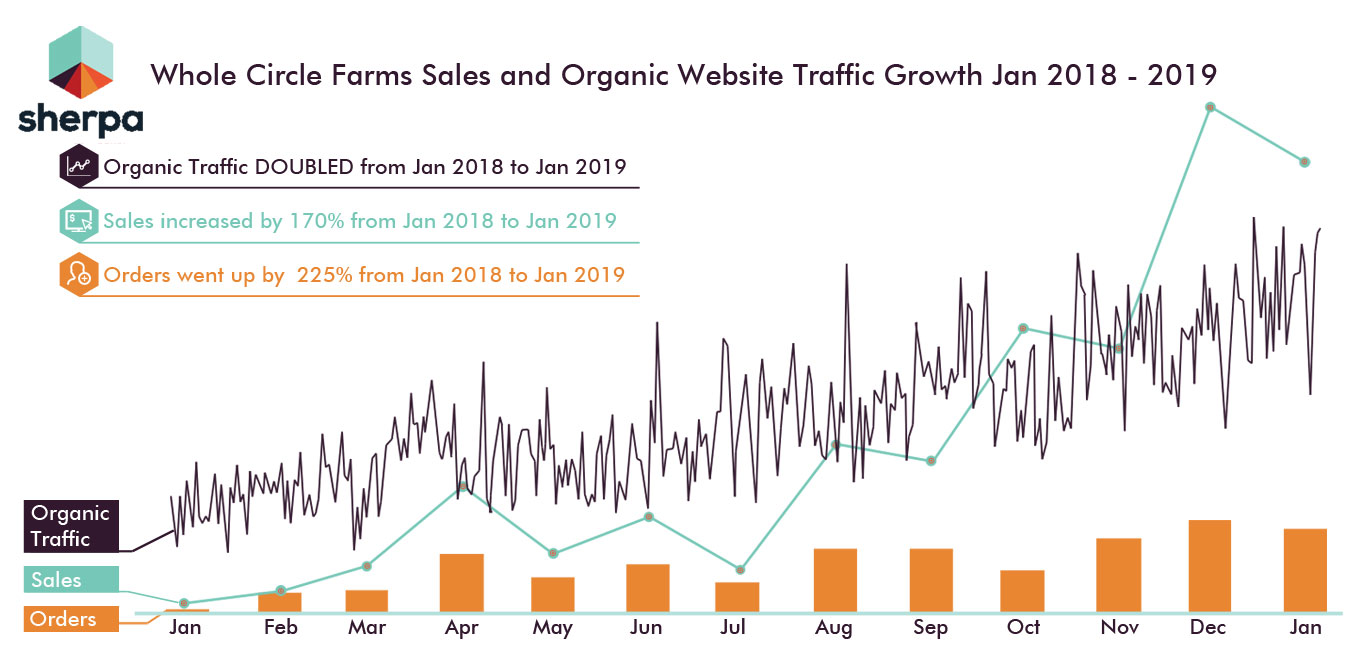 Sherpa-WholeCircleFarms-Analysis-Graph